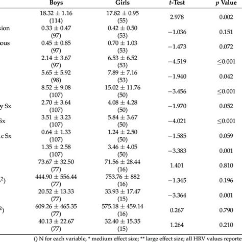 Biological Sex Related Differences At Baseline Download Scientific