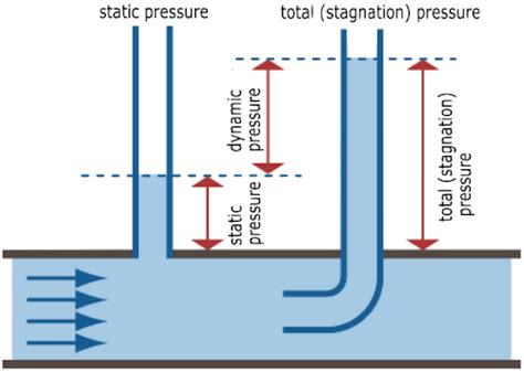 Total Pressure Static Pressure And Dynamic Pressure