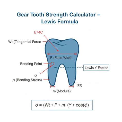 gear tooth strength calculator lewis formula firgelli enginee