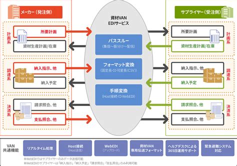 資材van Ediサービス｜finet 株式会社ファイネット