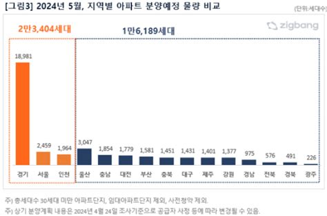 5월 전국 4만가구 분양전년 대비 489↑ 네이트 뉴스