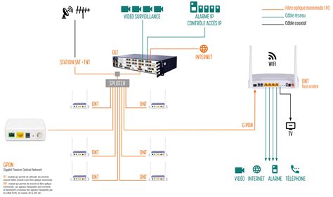 Gpon La Technologie Fibre Optique Senrichit