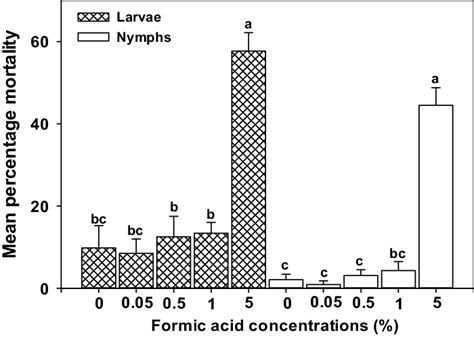 Mean Se Percentage Mortality Of Larval And Nymphal A Americanum