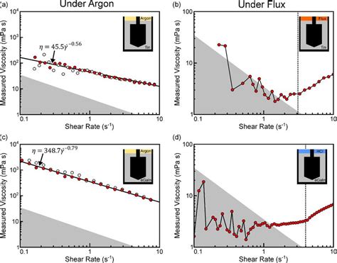 Effect Of Surface Oxidation On Measured Flow Curves A C The