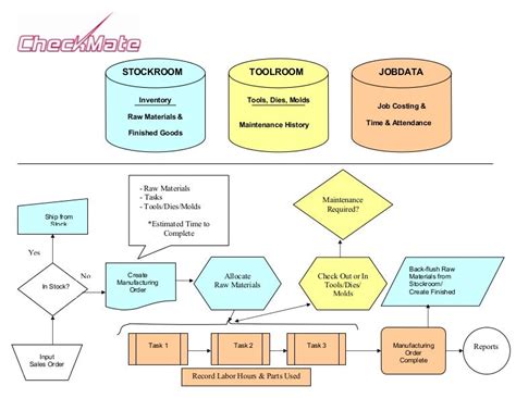 Manufacturing Process Flow Examples