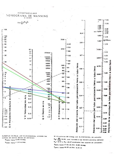 Nomograma De Manning Diametros Hidr Ulica Studocu