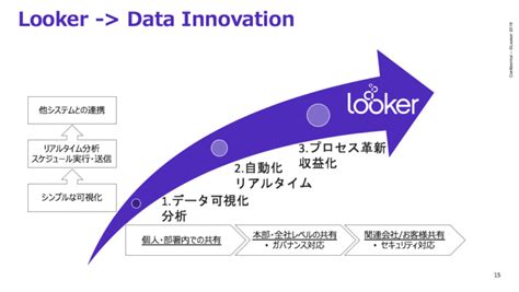 世界中から注目を集める次世代biツール「looker」の顧客事例にみる、データ活用を進化させる3つのフェーズ Plazma By