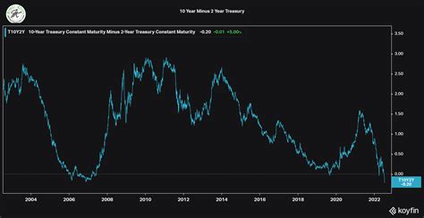 Bond Market Beats Its Chest Invertedlyupside Down Yield Curve R Word Predictor