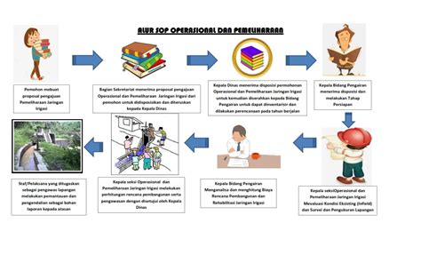 Operasional Dan Pemeliharaan Jaringan Irigasi Dinas Pekerjaan Umum