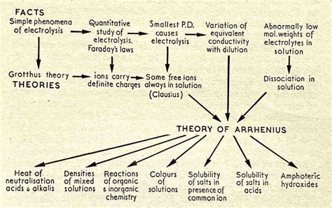 The Theory Of Arrhenius 15 Download Scientific Diagram