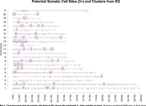 Figure From Genome Wide Locations Of Potential Epimutations