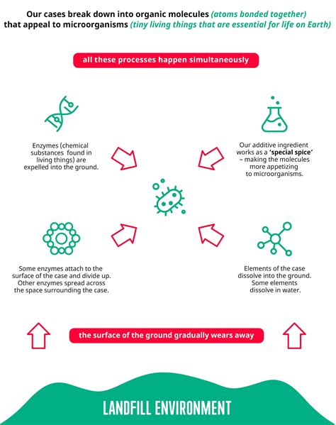 Waste Responsible Innovation & Tech21 Ltd - US