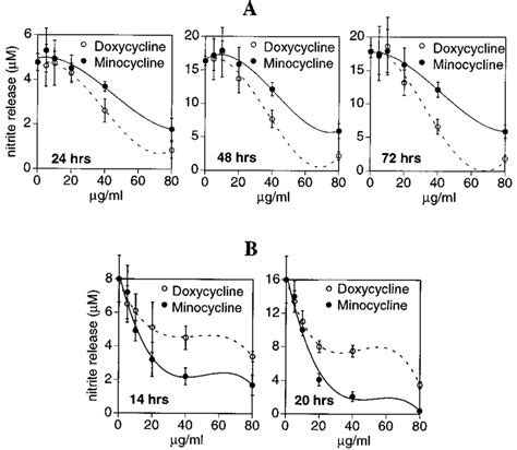 A Effect Of Doxycycline And Minocycline On OA NOS Expression In Human