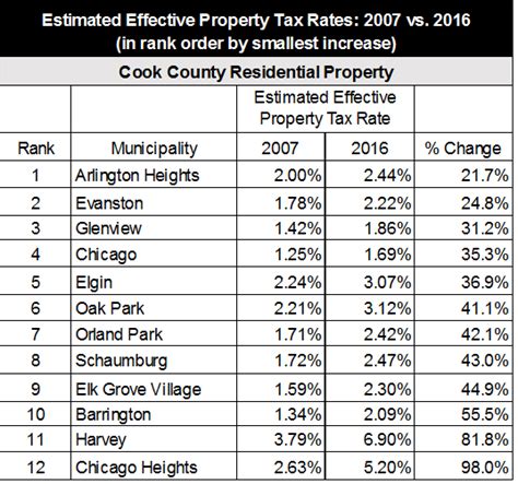 When Are Property Taxes Due In Kane County Illinois Tona Burden