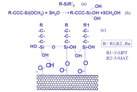 Silanization of Carbon Nanotubes: Surface Modification and Polymer Nanocomposites | IntechOpen