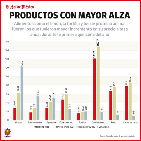 Análisis del aumento en el precio del kilo de carne de res XanCouso