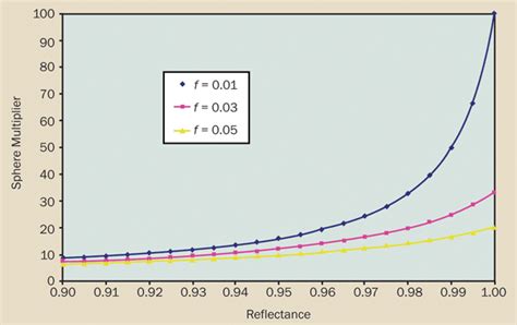 Integrating Spheres Collecting And Uniformly Distributing Light Test