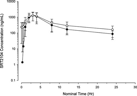 Pharmacokinetics Mean Plasma Concentration Time Curve Following Oral Download Scientific