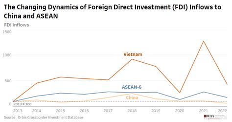 Chart Of The Week July The Changing Dynamics Of Foreign