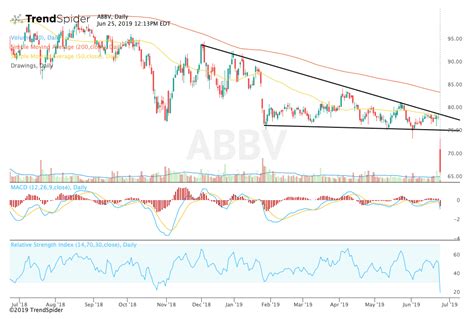 AbbVie Stock Breaks Down After Acquisition