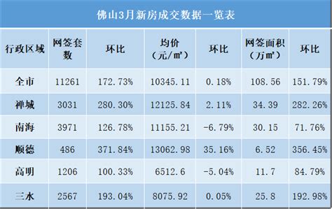 佛山住建局数据3月新房成交同比降35 二手房大降6成