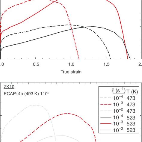 True Stress Versus True Strain Curves Observed At 473 And 523 K A