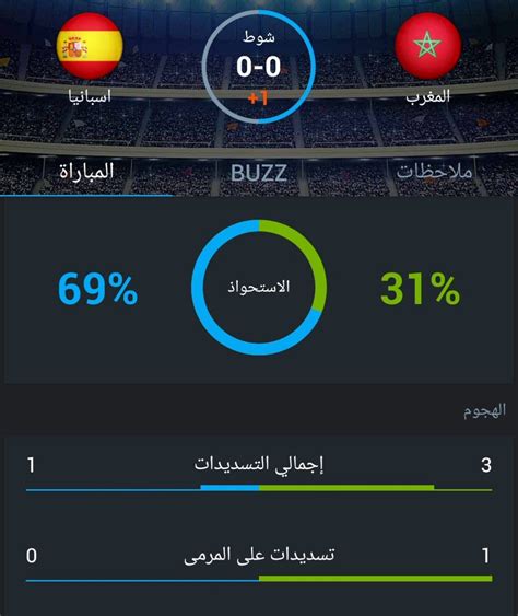 365scores Arabic On Twitter الاستحواذ للإسبان ولكن التسديدات للمنتخب