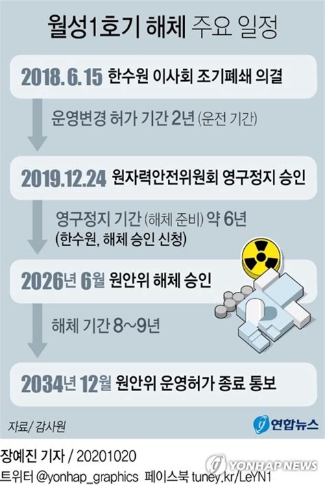 그래픽 월성1호기 해체 주요 일정 연합뉴스