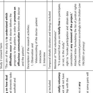 Summary of the written consent forms. | Download Table