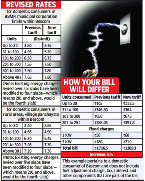 Power Tariff Increases By 48 Six Slabs Collapse Into Four