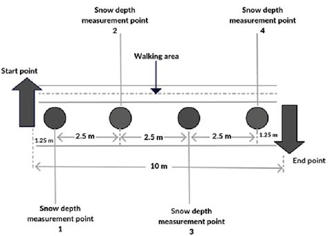 Snow depth data and measurement points | Download Scientific Diagram