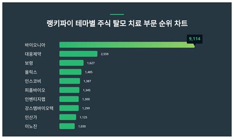 1위 바이오니아 주가·2위 대웅제약 주가·3위 보령 주가 1월 4주차 테마별 주식 탈모 치료 부문 트렌드지수 순위 발표