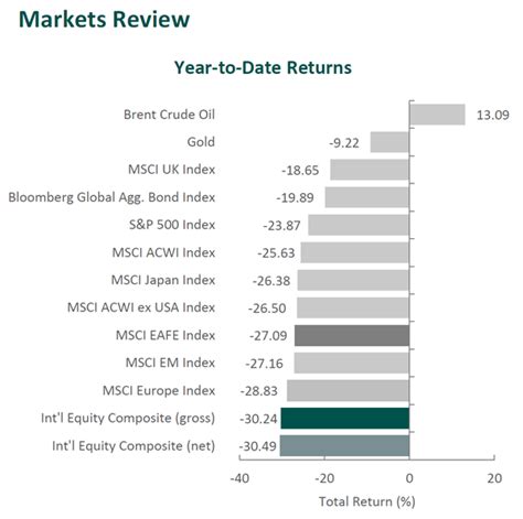 International Equity 3Q 2022 Aristotle