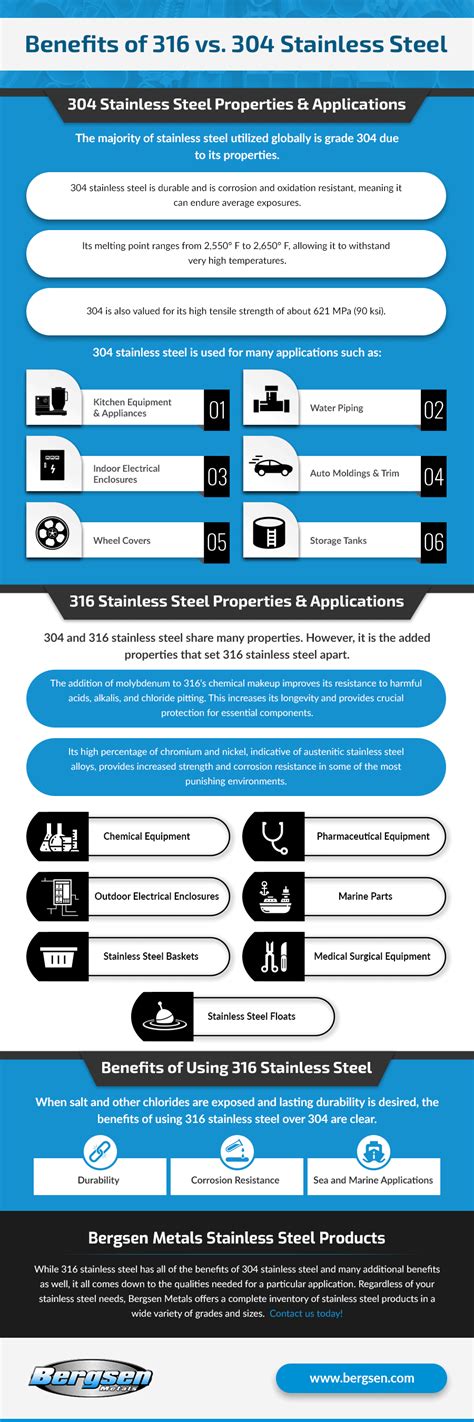 316 Vs 316L Stainless Steel What S The Difference Bergsen