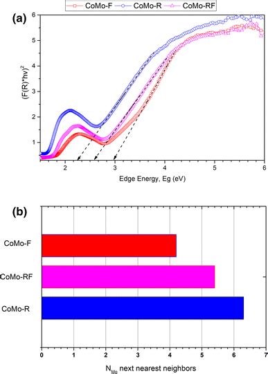 UVVis DRS Determination Of The Absorption Edge Of MoOx A And The