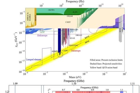 South Korea Debuts First Search For DFSZ Axion Dark Matter