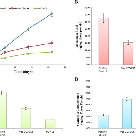 In Vivo Anti Tumor Efficacy Showing A Increase In Tumor Volume And