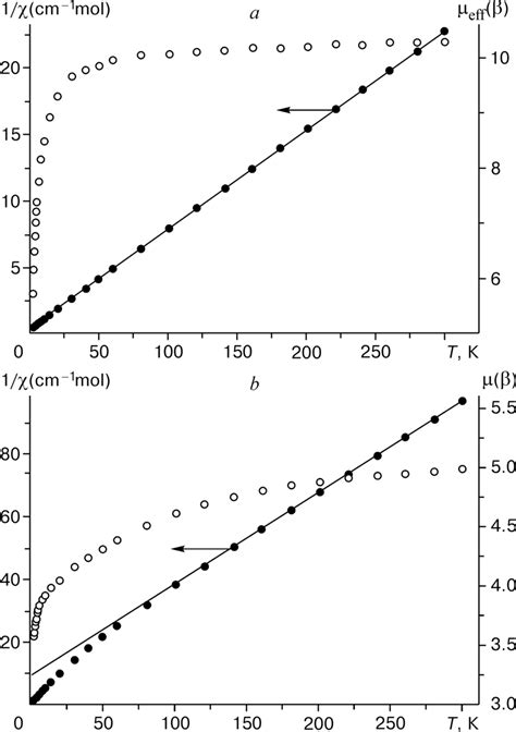 Temperature Dependence Of Effective Magnetic Moment And Reverse Download Scientific Diagram