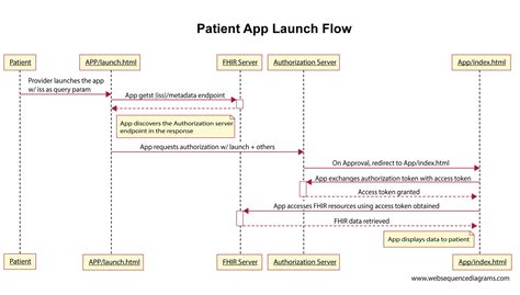 Demystifying Smart On Fhir