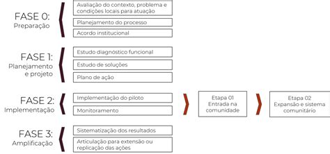 Projeto Piloto Ou Projeto Piloto Revoeduca