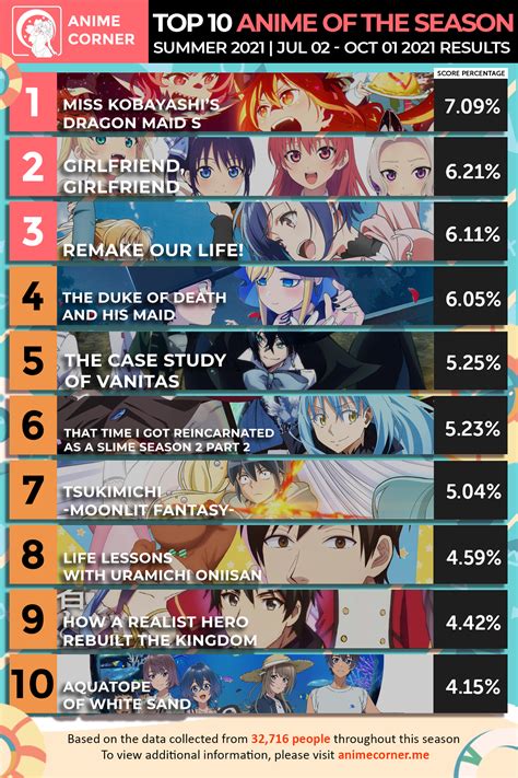 Summer 2021 Anime Of The Season Rankings Anime Corner