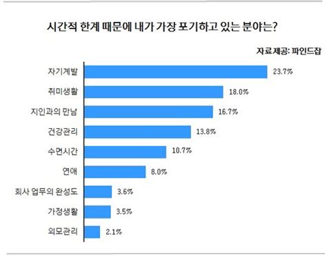 직장인 70 시간이 있어야 자기계발을 하지 중앙일보