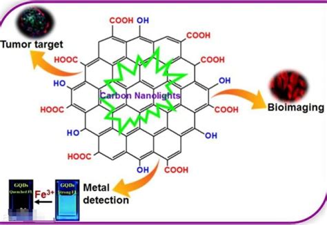 CQDs碳量子点溶于甲苯碳量子点发射波长630nm 哔哩哔哩