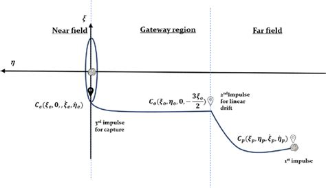 Triple Manoeuvres Scenario To Form The Binary Pair In Bound Motion Two