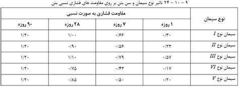 جدول سن بتن با نوع سیمان بتن آزمایش کرج