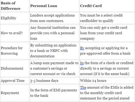 Personal Loan Vs Credit Card Loan - Which One is Better? - IIFL