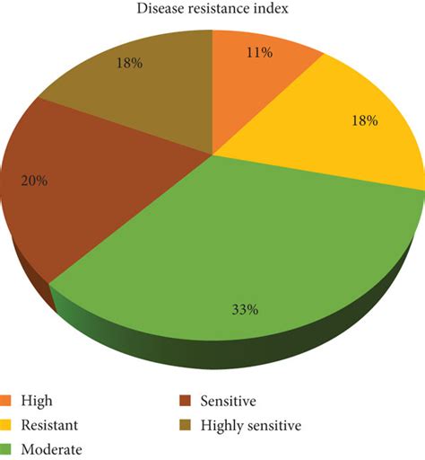 Phenotypic Evaluation Of Powdery Mildew Disease Resistance In 188 F5