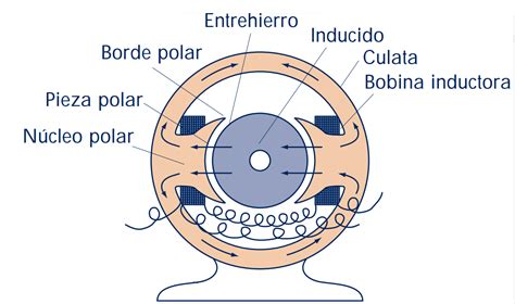 Ingeniería Mx Máquinas eléctricas rotativas