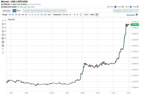 Wallstscott On Twitter Rt Barchart Bitcoin Btc Here We Go Folks