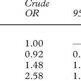 Adjusted Odds Ratio For Suboptimal Health According To Intake Of